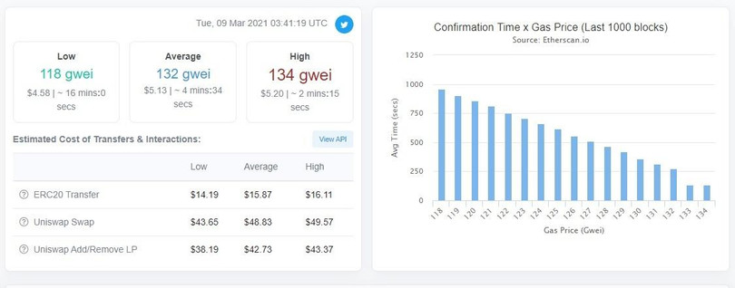 Giao dịch ETH tốn một loại phí gọi là gas có giá biến động khá phức tạp