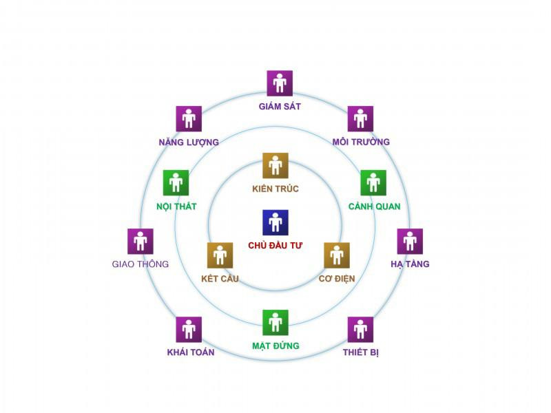 Sơ đồ mối quan hệ hợp tác liên ngành trong quá trình thực hiện dự án Sơ đồ mối quan hệ hợp tác liên ngành trong quá trình thực hiện dự án