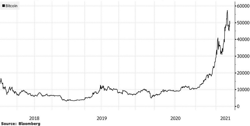 Biểu đồ giá Bitcoin kể từ sau đợt "vỡ bong bóng" vào năm 2017. Ảnh: Bloomberg. gia Bitcoin co the tang den 1 trieu USD anh 2