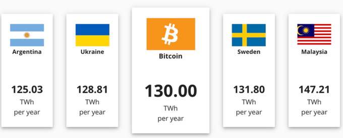 Nhóm nghiên cứu phát hiện khoảng 2/3 "mỏ đào" Bitcoin sử dụng điện từ nhiên liệu hóa thạch. Ảnh: Cambridge University.