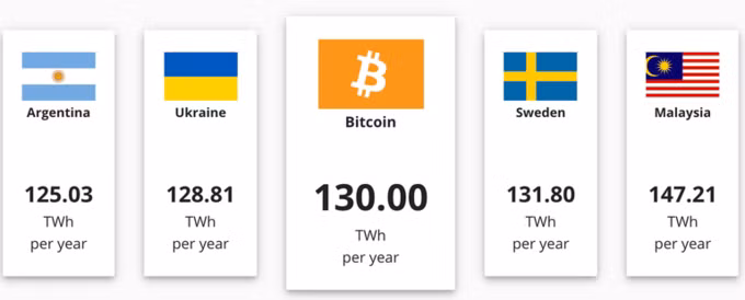 Nhóm nghiên cứu phát hiện khoảng 2/3 "mỏ đào" Bitcoin sử dụng điện từ nhiên liệu hóa thạch. Ảnh: Cambridge University.