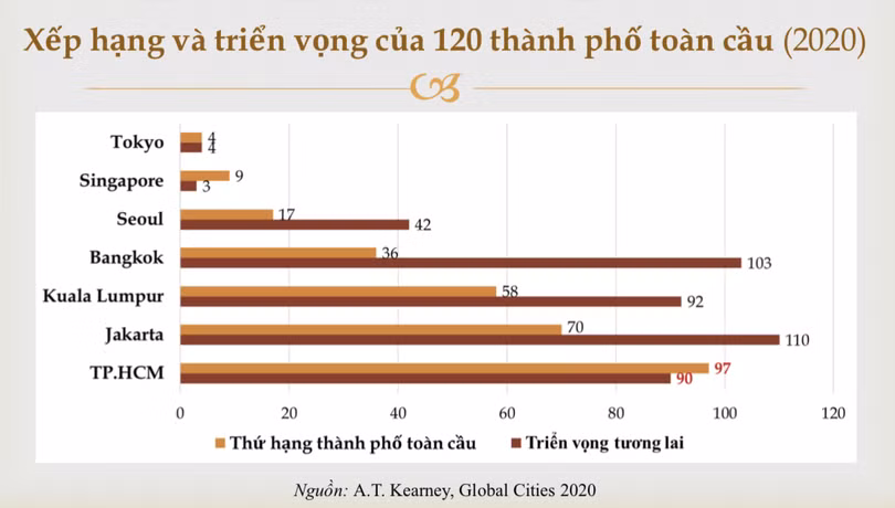 Bảng xếp hạng và triển vọng của 120 thành phố toàn cầu. TP.HCM đang xếp thứ 97/120 và triển vọng tương lai có thể vươn lên thứ hạng 90/120. Nguồn: TS Tự Anh cung cấp
