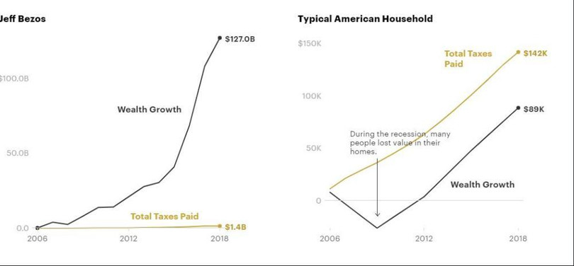 So sánh sự tăng trưởng tài sản của Bezos với các gia đình Mỹ bình thường: Mặc dù tài sản của Bezos đã tăng lên nhanh chóng trong thập kỷ qua, ông chỉ phải trả một lượng thuế nhỏ, trong khi các gia đình Mỹ bình thường phải trả nhiều thuế hơn so với số tài sản tích lũy của họ.