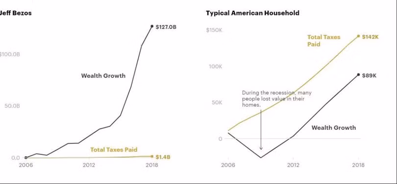So sánh sự tăng trưởng tài sản của Bezos với các gia đình Mỹ bình thường: Mặc dù tài sản của Bezos đã tăng lên nhanh chóng trong thập kỷ qua, ông chỉ phải trả một lượng thuế nhỏ, trong khi các gia đình Mỹ bình thường phải trả nhiều thuế hơn so với số tài sản tích lũy của họ. So sánh sự tăng trưởng tài sản của Bezos với các gia đình Mỹ bình thường: Mặc dù tài sản của Bezos đã tăng lên nhanh chóng trong thập kỷ qua, ông chỉ phải trả một lượng thuế nhỏ, trong khi các gia đình Mỹ bình thường phải trả nhiều thuế hơn so với số tài sản tích lũy của họ.