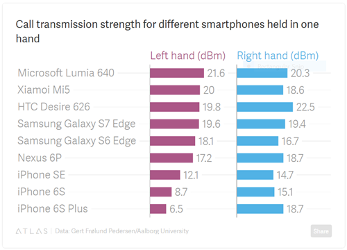 Bảng so sánh cường độ sóng (dBm) khi nghe điện thoại bằng tay trái với tay phải (màu xanh).