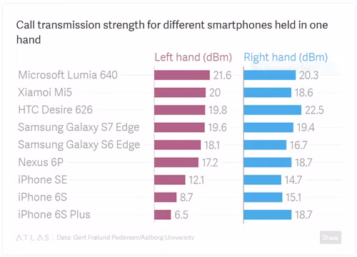 Bảng so sánh cường độ sóng (dBm) khi nghe điện thoại bằng tay trái với tay phải (màu xanh).