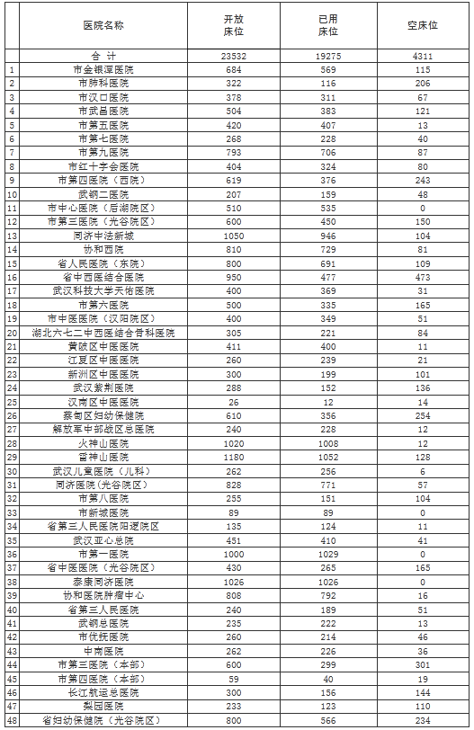 Dữ liệu về tình hình sử dụng giường bệnh của 48 bệnh viện được chỉ định làm nơi điều trị bệnh nhân COVID-19 ở Vũ Hán (Ảnh: Guancha).
