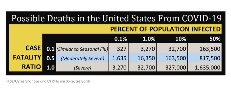 Báo cáo của Hiệp hội Đối ngoại Hoa Kỳ và tổ chức phi lợi nhuận y tế “Save Life” dự đoán rằng có tới hơn 1,6 triệu người sẽ chết vì COVID-19 (Ảnh: Guancha) Báo cáo của Hiệp hội Đối ngoại Hoa Kỳ và tổ chức phi lợi nhuận y tế “Save Life” dự đoán rằng có tới hơn 1,6 triệu người sẽ chết vì COVID-19 (Ảnh: Guancha)