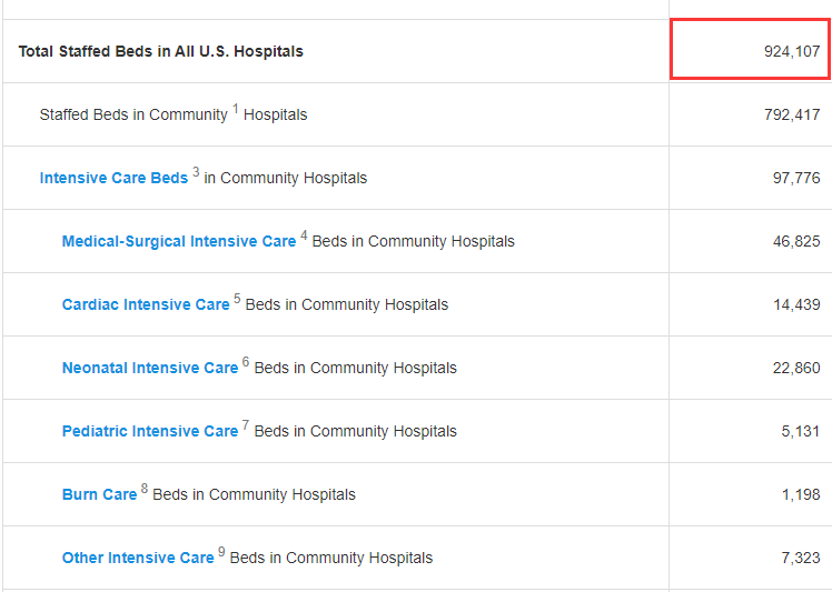 Số liệu thống kê giường bệnh trong báo cáo năm 2020 của Hiệp hội bệnh viện Mỹ (Ảnh Guancha). Số liệu thống kê giường bệnh trong báo cáo năm 2020 của Hiệp hội bệnh viện Mỹ (Ảnh Guancha).