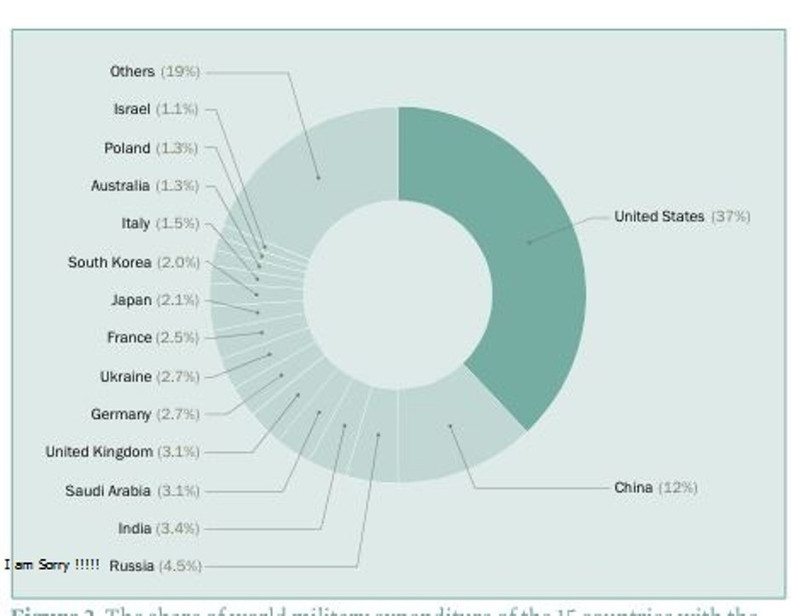 My va Trung Quoc chi cho quan su nhieu nhat.jpg