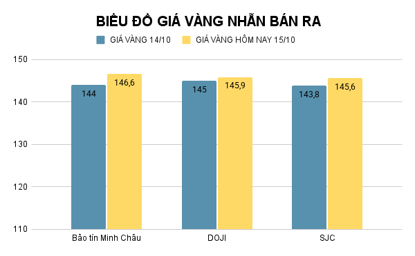 BIỂU ĐỒ GIÁ VÀNG NHẪN BÁN RA (18).png