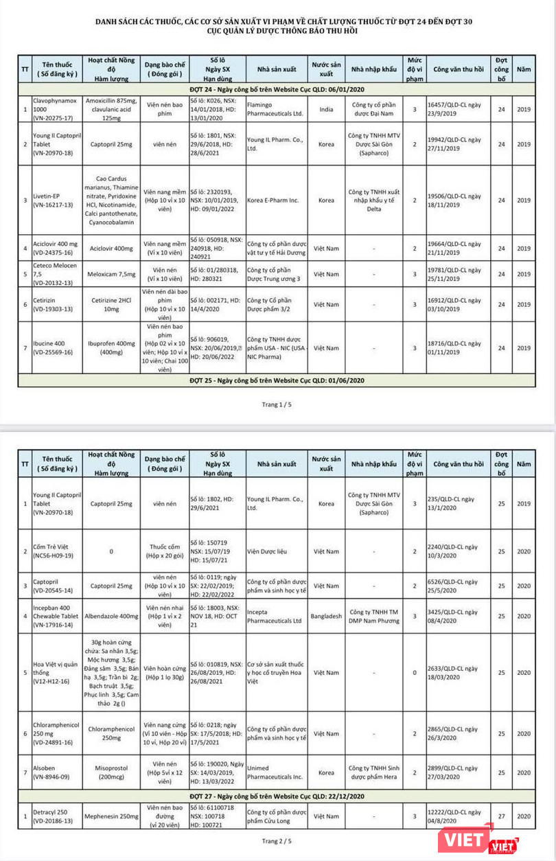 Danh sách các thuốc vi phạm chất lượng do Cục Quản lý Dược công bố Danh sách các thuốc vi phạm chất lượng do Cục Quản lý Dược công bố