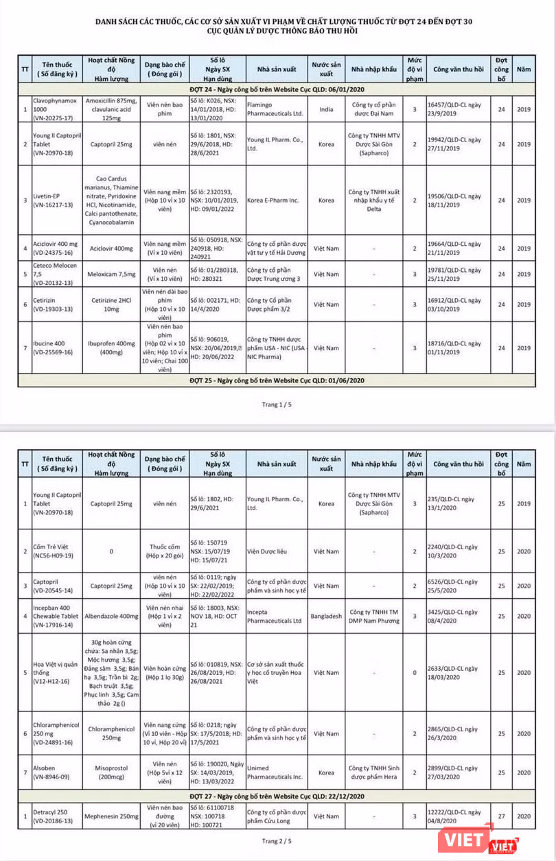 Danh sách các thuốc vi phạm chất lượng do Cục Quản lý Dược công bố