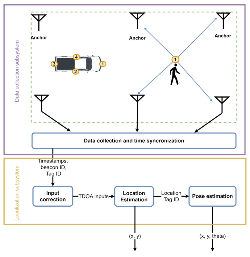 Sơ đồ thiết kế hệ thống giám sát an toàn lao động ViPER+ trên công trường xây dựng. Ảnh Đại học Houston.