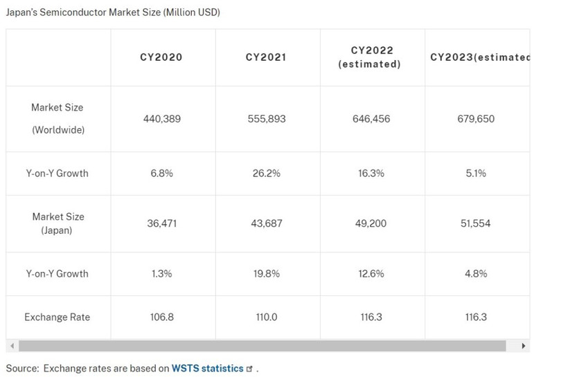 Quy mô thị trường bán dẫn của Nhật Bản (Triệu USD). Ảnh Hiệp hội Thương mại Quốc tế.