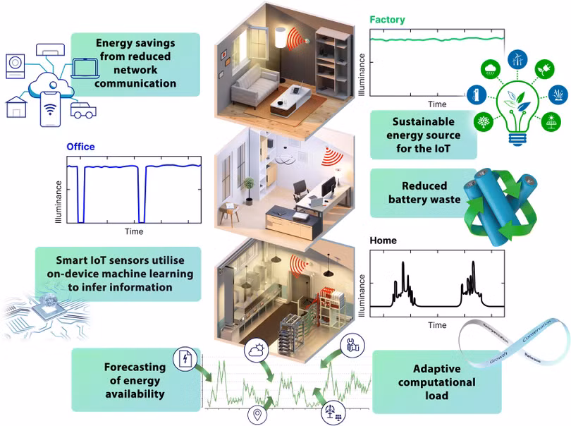 Khai thác năng lượng ánh sáng môi trường, Trí tuệ Nhân tạo (IoT) cách mạng hóa Internet vạn vật, giảm mức tiêu thụ năng lượng của các thiết bị cảm biến và tăng cường tính bền vững của thiết bị. Ảnh Ella Marushchenko – Ella Maru Studio.