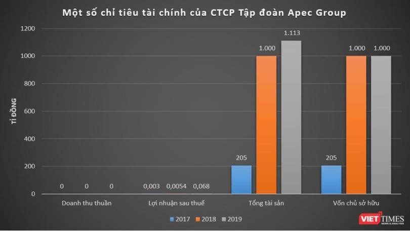 Một số chỉ tiêu tài chính của Apec Group các năm gần đây