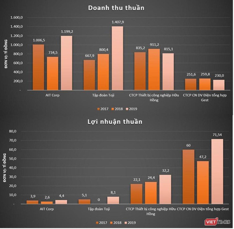 AIT Corp dẫn đầu về doanh thu song có biên lợi nhuận khiêm tốn so với nhiều nhà thầu vật tư điện khác AIT Corp dẫn đầu về doanh thu song có biên lợi nhuận khiêm tốn so với nhiều nhà thầu vật tư điện khác