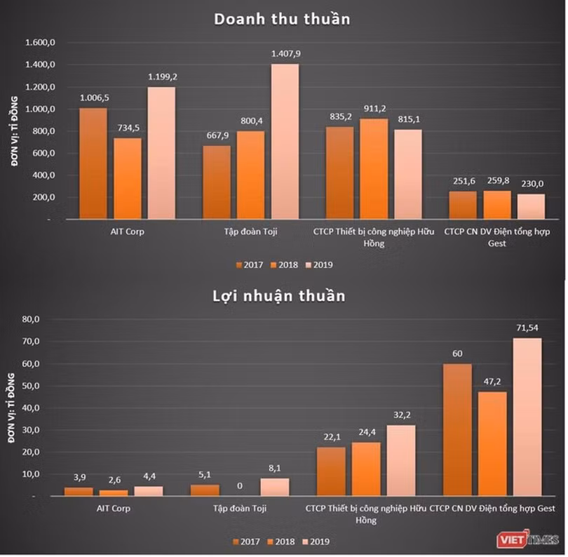 AIT Corp dẫn đầu về doanh thu song có biên lợi nhuận khiêm tốn so với nhiều nhà thầu vật tư điện khác