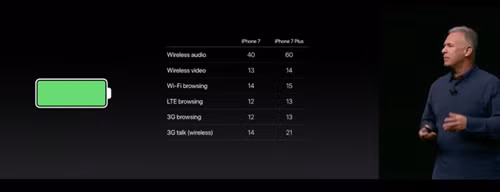 Thời lượng dùng pin của iPhone 7/7 Plus do Apple công bố,