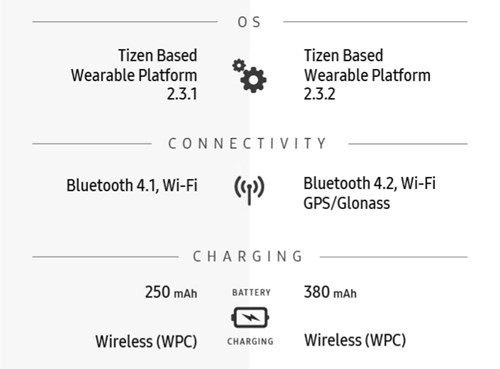 Infographic về sự khác biệt giữa Gear S2 và Gear S3 ảnh 4 Infographic về sự khác biệt giữa Gear S2 và Gear S3 ảnh 4