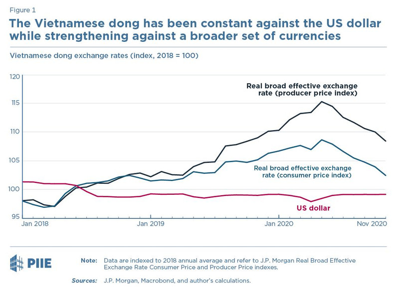 Giá trị của VND so với USD từ tháng 1/2018 đến tháng 11/2020 gần như không đổi.