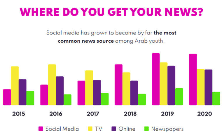Thói quen theo dõi tin tức của giới trẻ Ả Rập thông qua một số phương tiền truyền thông theo "Khảo sát Thanh niên Ả Rập 2020". Ảnh: What’s New In Publishing Thói quen theo dõi tin tức của giới trẻ Ả Rập thông qua một số phương tiền truyền thông theo "Khảo sát Thanh niên Ả Rập 2020". Ảnh: What’s New In Publishing