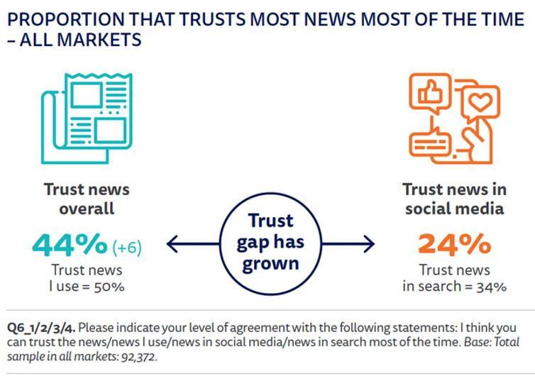 Niềm tin vào báo chí tăng trong khi niềm tin vào các nền tảng mạng xã hội có xu hướng giảm. Ảnh: What's New In Publishing