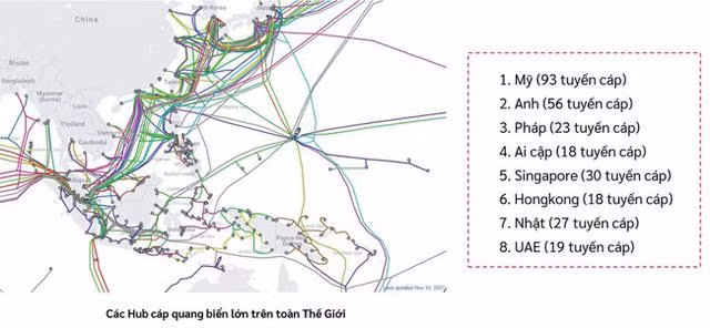 Các nước có nhiều tuyến cáp quang quốc tế được gọi là các điểm trung chuyển số (digital hub) Việt Nam chuyển đổi số với... cáp quang biển đứt 10 lần mỗi năm - Ảnh 1.