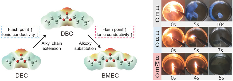 Giải pháp thiết kế phân tử cho chất điện phân có điểm bốc cháy cao và so sánh đặc tính tự cháy ở nhiệt độ phòng. Ảnh: Viện Khoa học và Công nghệ Hàn Quốc