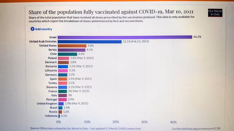 Tỷ lệ người dân các nước đã được tiêm chủng vaccine SARS-CoV-2 đến ngày 10/3 (Biểu đồ của ourworldindata.org). Tỷ lệ người dân các nước đã được tiêm chủng vaccine SARS-CoV-2 đến ngày 10/3 (Biểu đồ của ourworldindata.org).