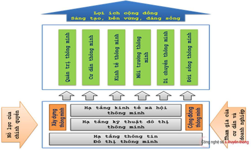 Mô hình thành phố thông minh Hà Nội dự kiến sẽ gồm 6 trụ cột để đảm bảo hội nhập quốc tế đảm bảo vì cộng đồng sáng tạo, bền vững và đáng sống. (Ảnh: Sở TT&amp;TT Hà Nội cung cấp)