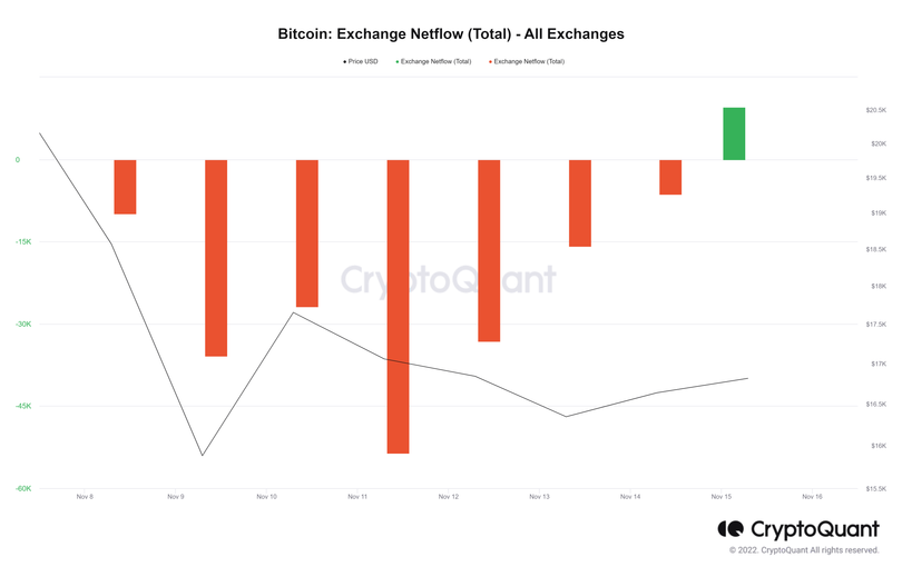 Trong một tuần trở lại đây, liên tục ghi nhận tình trạng người dùng rút Bitcoin ra khỏi các sàn giao dịch (màu xanh: Bitcoin nạp vào nhiều hơn rút ra, màu cam: Bitcoin rút ra nhiều hơn nạp vào). Số liệu: CryptoQuant Trong một tuần trở lại đây, liên tục ghi nhận tình trạng người dùng rút Bitcoin ra khỏi các sàn giao dịch (màu xanh: Bitcoin nạp vào nhiều hơn rút ra, màu cam: Bitcoin rút ra nhiều hơn nạp vào). Số liệu: CryptoQuant