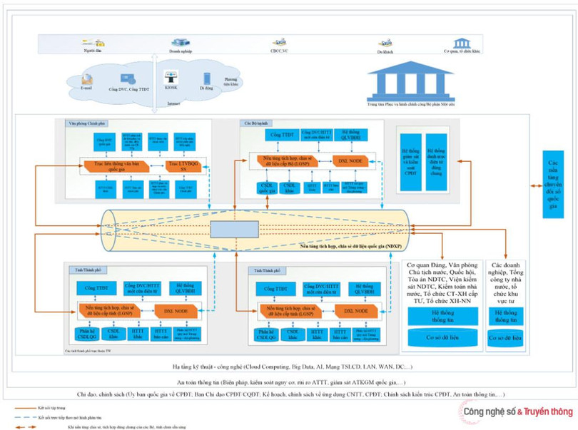 Mô hình kết nối thông qua Nền tảng tích hợp, chia sẻ dữ liệu quốc gia - NDXP. Mô hình kết nối thông qua Nền tảng tích hợp, chia sẻ dữ liệu quốc gia - NDXP.