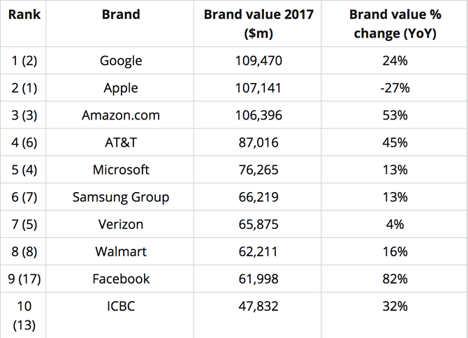Google vừa “cướp ngôi” Thương hiệu Lớn nhất thế giới từ Apple ảnh 1 Google vừa “cướp ngôi” Thương hiệu Lớn nhất thế giới từ Apple ảnh 1
