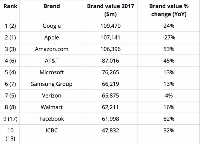 Google vừa “cướp ngôi” Thương hiệu Lớn nhất thế giới từ Apple ảnh 1 Google vừa “cướp ngôi” Thương hiệu Lớn nhất thế giới từ Apple ảnh 1