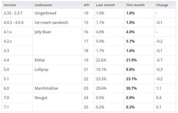 Mức tăng trưởng các phiên bản Android theo số liệu thống kê của Google.
