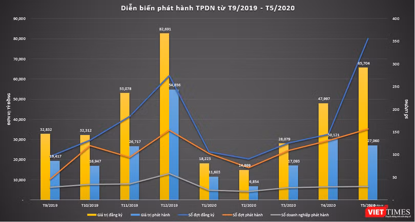 TPDN Tháng 5/2020: Nhu cầu lớn nhưng phát hành chưa được một nửa