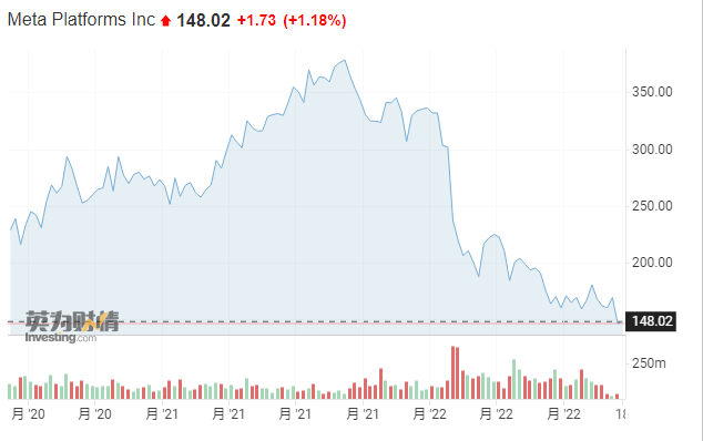 Biểu đồ sụt giảm giá cổ phiếu của Công ty Meta (Ảnh: Investing.com).