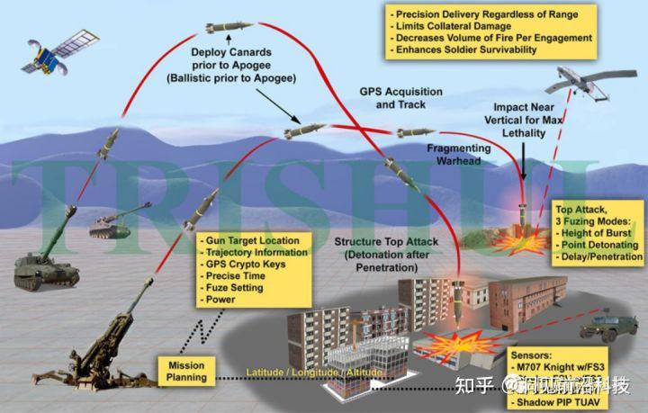 Sơ đồ quy trình bắn đạn M982 Excalibur dẫn đường bằng GPS (Ảnh: Zhihu).