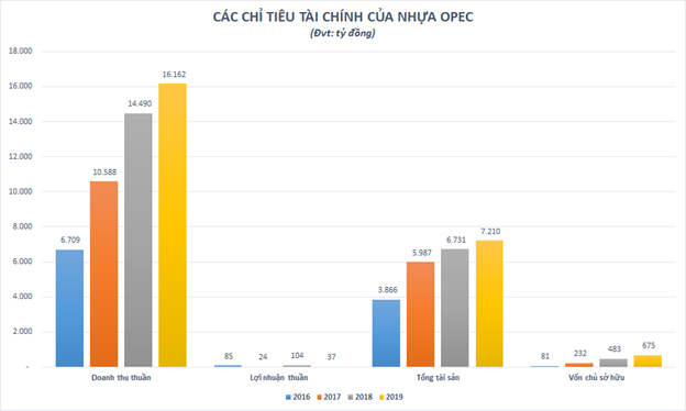 Có doanh thu cao gấp đôi NTP và BMP cộng lại, Nhựa Opec của ai, lớn cỡ nào? ảnh 2