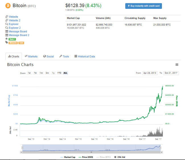 Bitcoin “phá” mốc 6.000 USD, đạt giá trị vốn hóa 100 tỷ USD ảnh 1