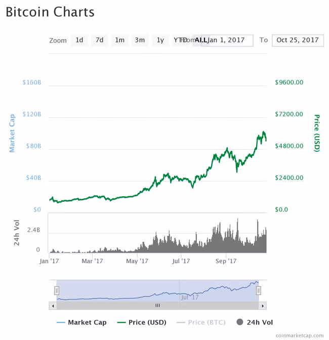 “Bong bóng đầu cơ” tiền điện tử ảnh 2