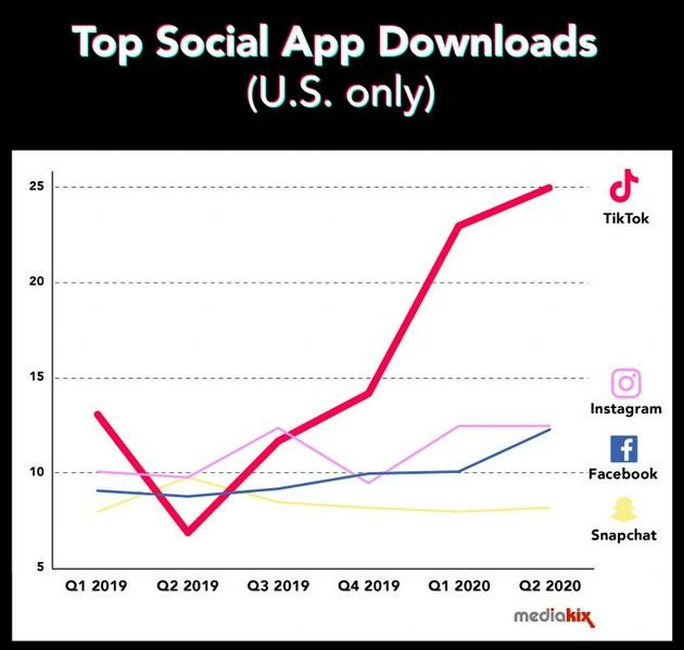 Top ứng dụng được tải xuống nhiều nhất ở Mỹ. Top ứng dụng được tải xuống nhiều nhất ở Mỹ.