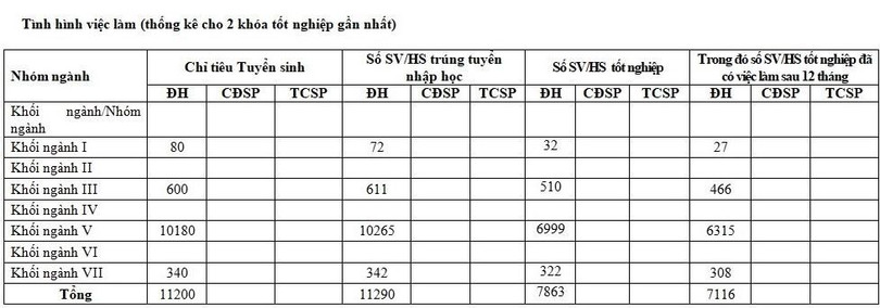 Tỷ lệ tốt nghiệp của Đại học Bách khoa HN - Ảnh We25.vn