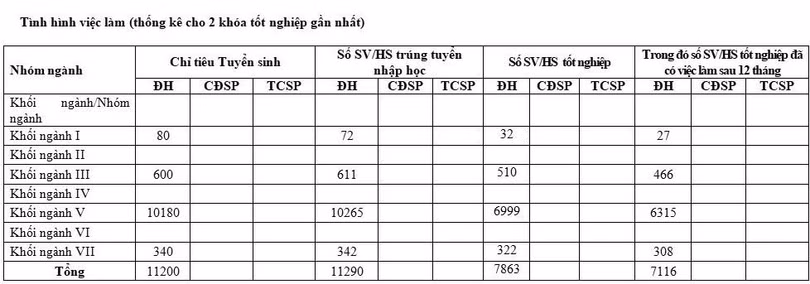 Tỷ lệ tốt nghiệp của Đại học Bách khoa HN - Ảnh We25.vn