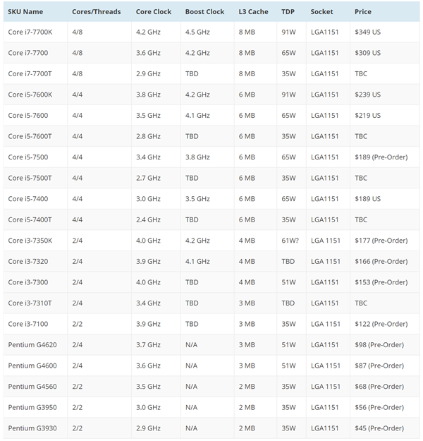 Danh sách các mẫu bộ xử lý Intel Kaby Lake.