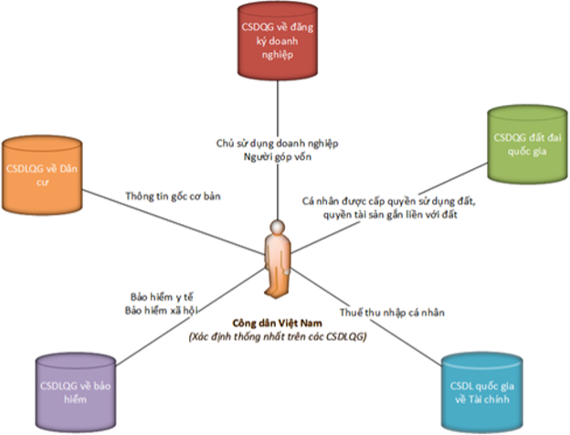 Hình 3: Mối quan hệ CSDL quốc gia về Dân cư và các CSDL quốc gia khác Hình 3: Mối quan hệ CSDL quốc gia về Dân cư và các CSDL quốc gia khác