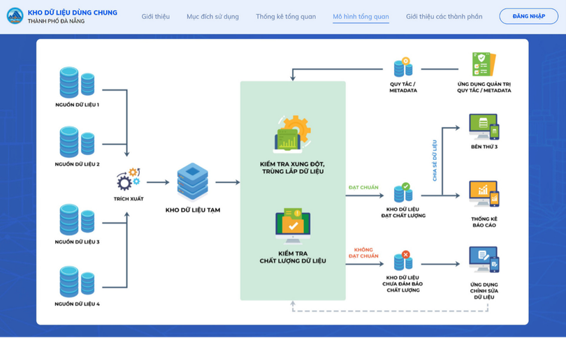 Hình 1: Mô hình Kho dữ liệu dùng chung của thành phố Đà Nẵng Hình 1: Mô hình Kho dữ liệu dùng chung của thành phố Đà Nẵng