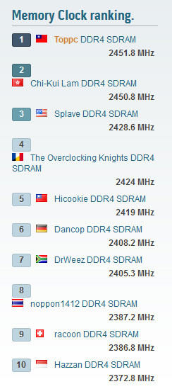 Toppc chiếm ngôi đầu về ép xung bộ nhớ